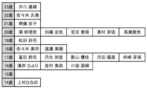 影山優佳 日向坂46 けやき坂であだ名がサッカー可愛い偏差値 つぶやきまとめとユーチューブ動画 日向坂46 映画 メンバー アルバム ブログ センター グッズ ふしぎな図書室 ローソン ライブ