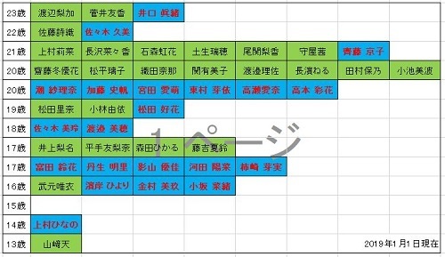 欅坂46とひらがなけやき 日向坂46 メンバー比較 年齢 誕生日 血液型 出身地順に並べてみたら 19年1月1日現在 日向坂で会いましょう 日向坂46メンバーランキング