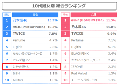 欅坂46 ひらがなけやき除く けやき坂46 日向坂46 が女性アイドルグループ人気ランキングに単独でランクイン 日向坂で会いましょう 日向坂46メンバーランキング